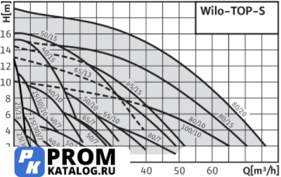 Циркуляционный насос Wilo TOP-S30/4 DM PN6/10